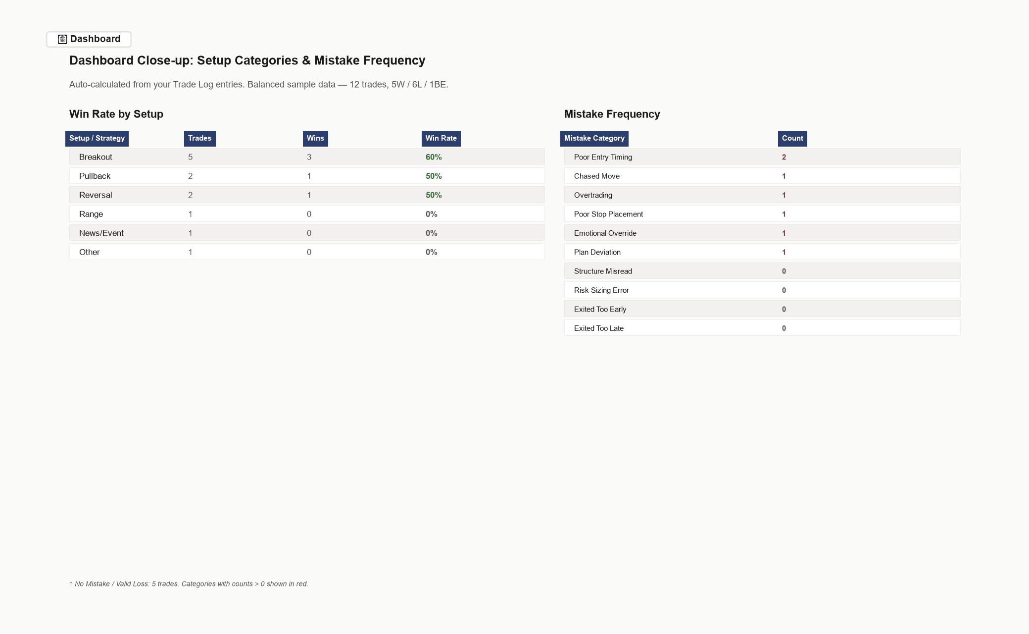 Dashboard close-up showing observed results grouped by setup category and mistake frequency chart