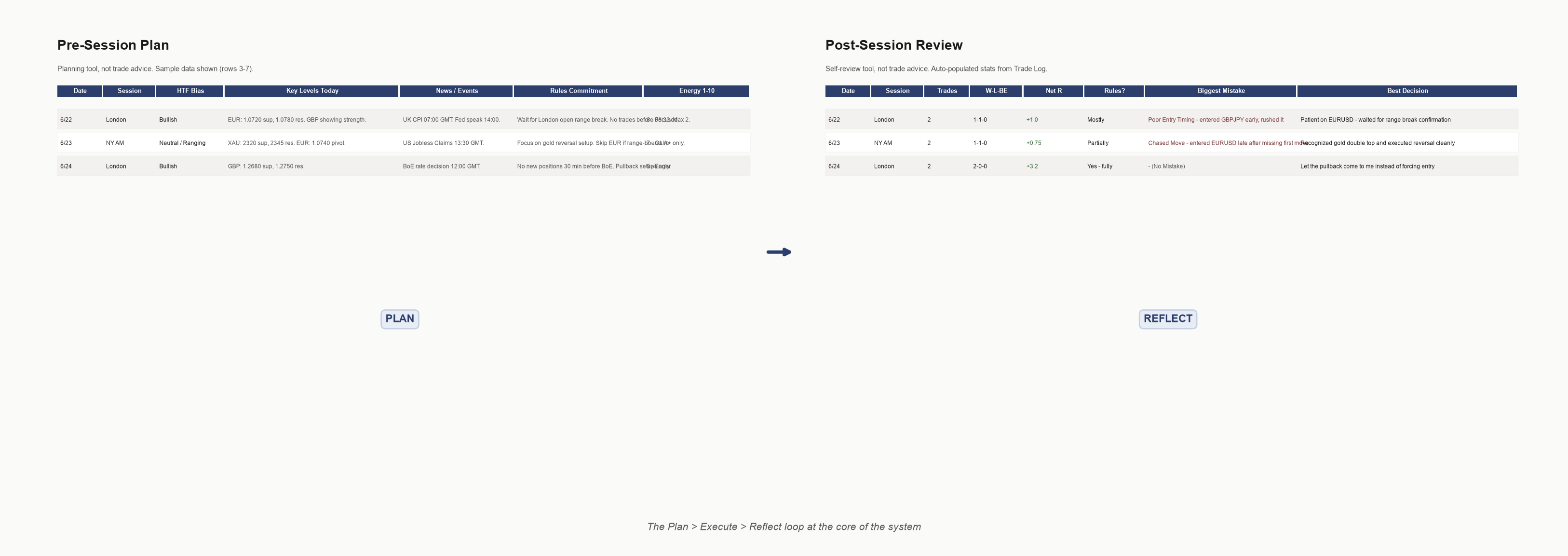 Side-by-side comparison of Pre-Session Plan and Post-Session Review showing the plan-execute-reflect workflow
