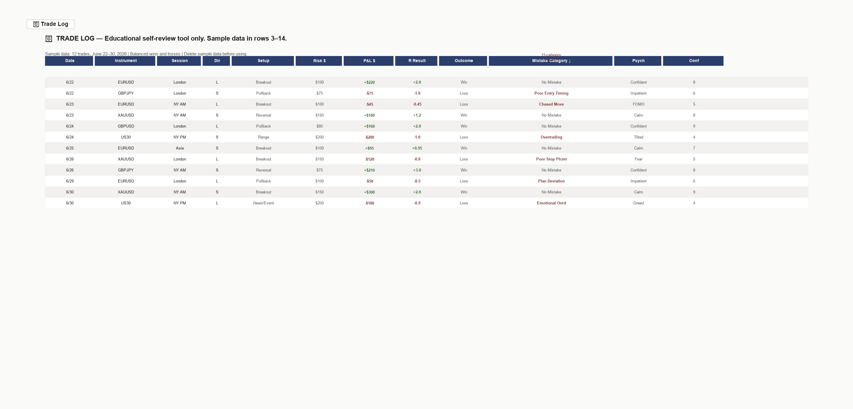 Trade Log view with the 11-category mistake taxonomy dropdown expanded and conditional formatting visible