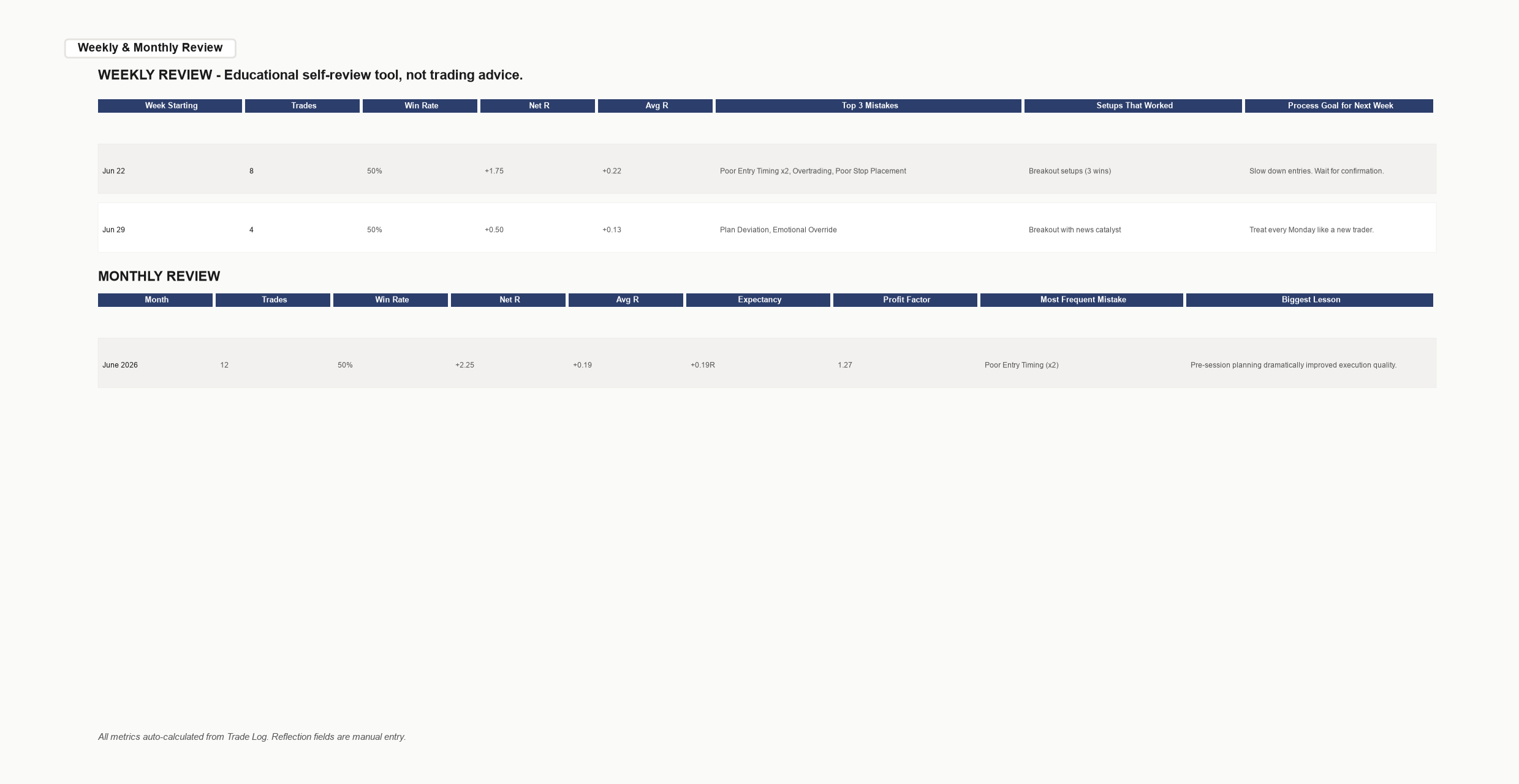 Weekly Review section showing auto-calculated stats and pattern-detection reflection fields